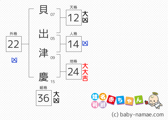貝出 津慶 さんの診断結果