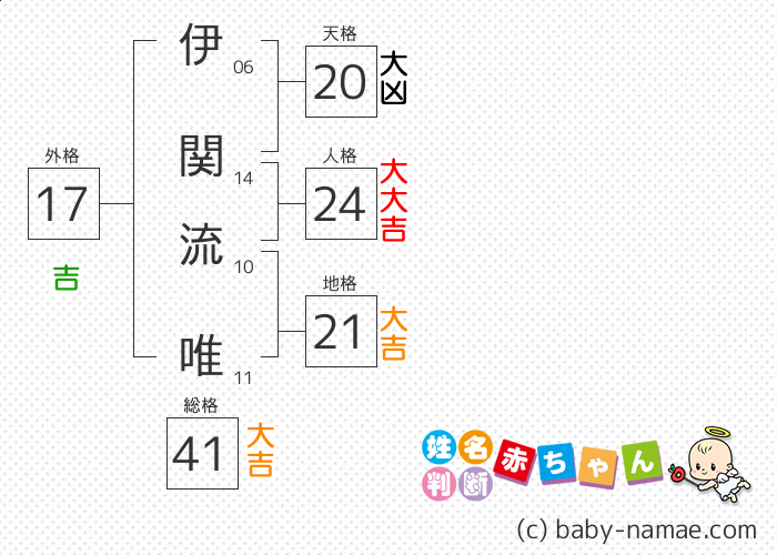 伊関 流唯 さんの診断結果