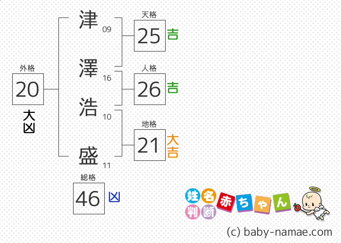 津澤 浩盛 さんの診断結果