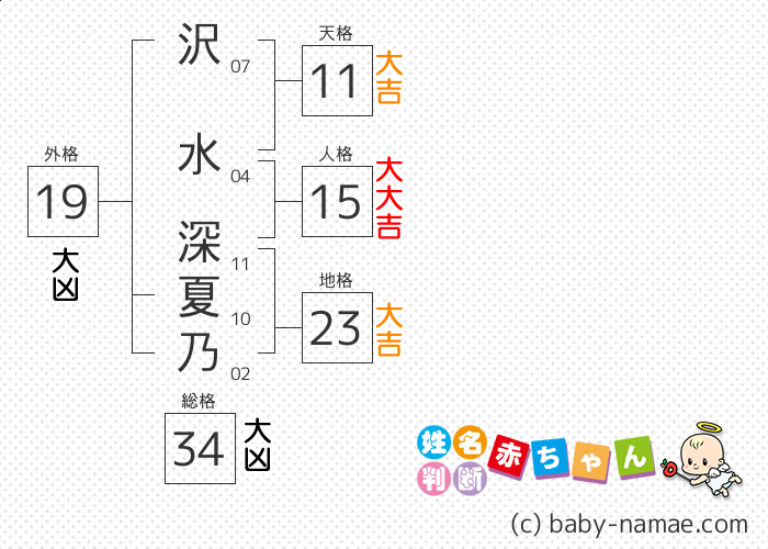 沢水 深夏乃 さんの診断結果