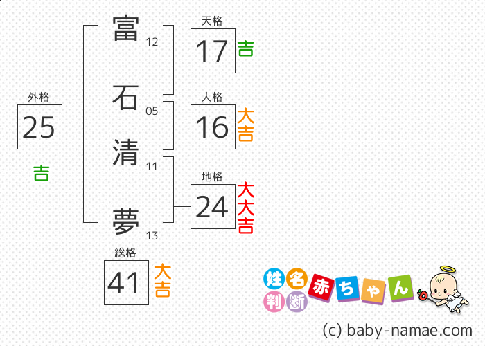 富石 清夢 さんの診断結果