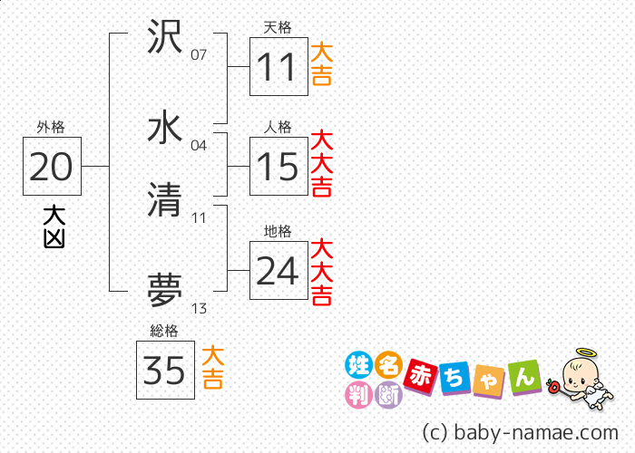 沢水 清夢 さんの診断結果
