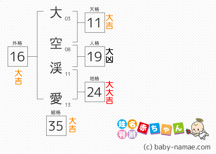 大空 渓愛 さんの診断結果