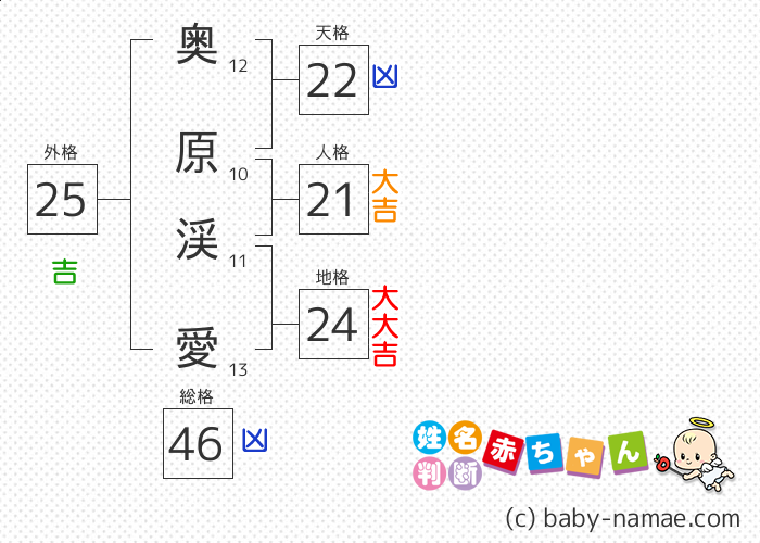 奥原 渓愛 さんの診断結果