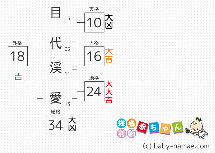 目代 渓愛 さんの診断結果