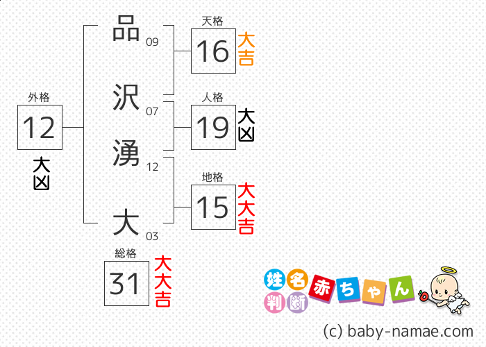 品沢 湧大 さんの診断結果