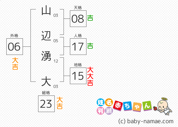 山辺 湧大 さんの診断結果