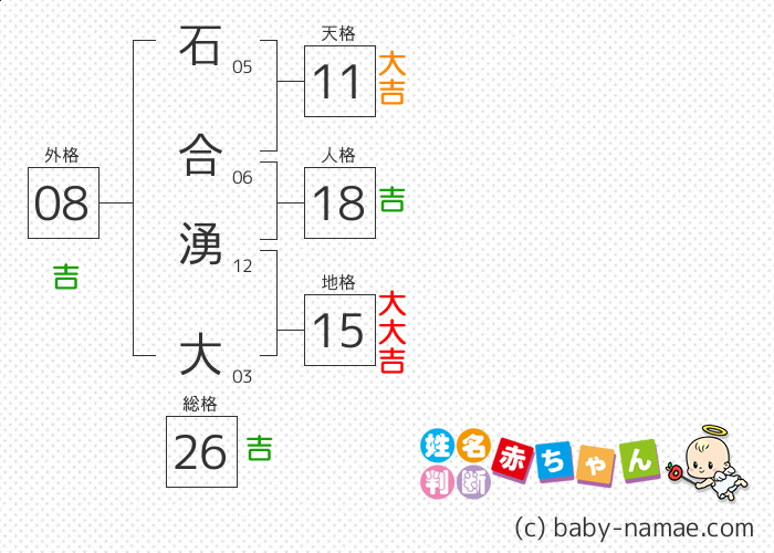 石合 湧大 さんの診断結果