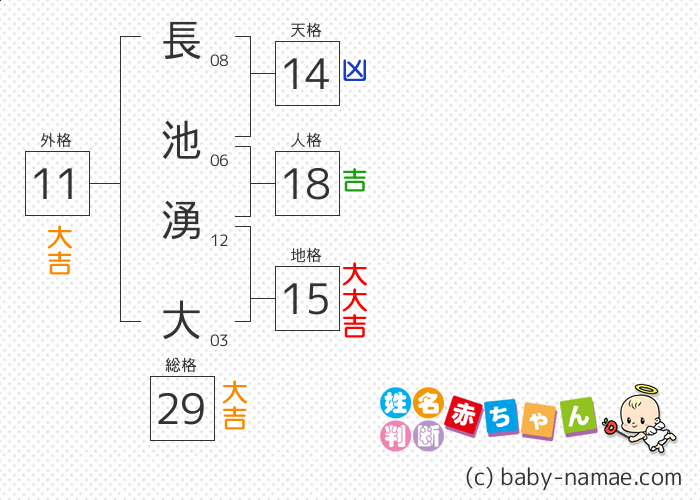 長池 湧大 さんの診断結果