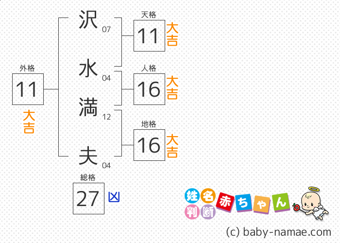 沢水 満夫 さんの診断結果