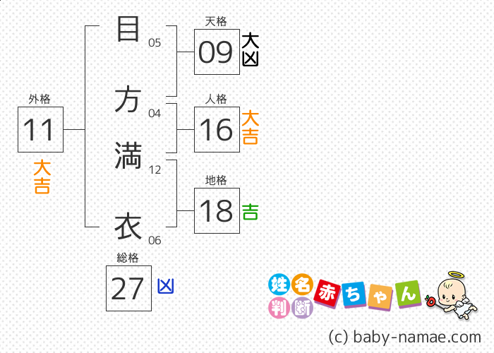 目方 満衣 さんの診断結果