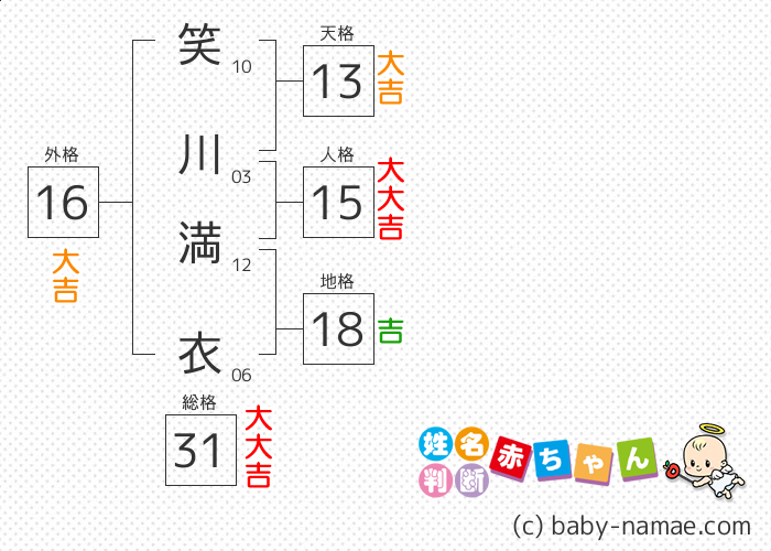 笑川 満衣 さんの診断結果