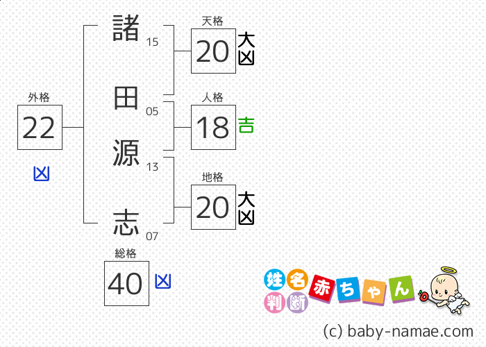 諸田 源志 さんの診断結果