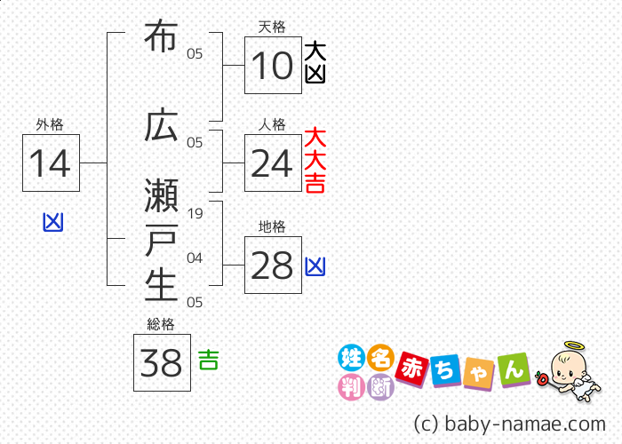 布広 瀬戸生 さんの診断結果