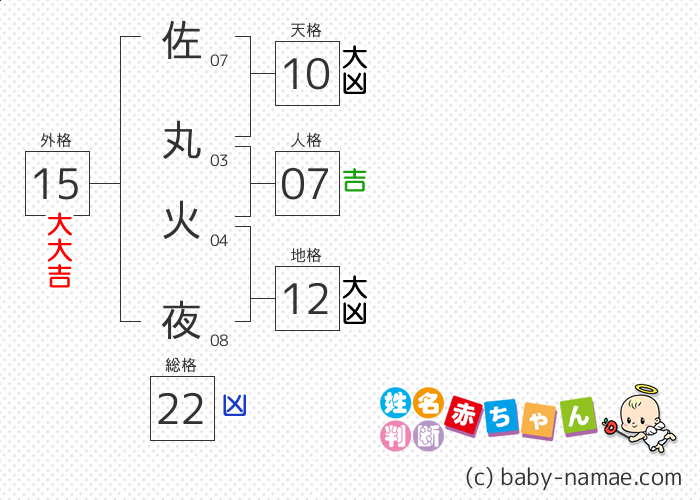 佐丸 火夜 さんの診断結果