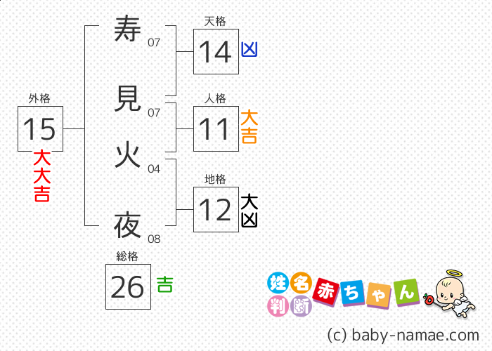 寿見 火夜 さんの診断結果