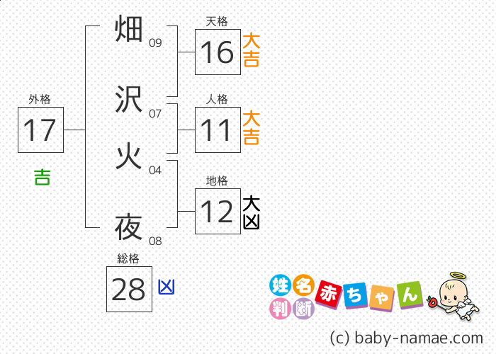 畑沢 火夜 さんの診断結果