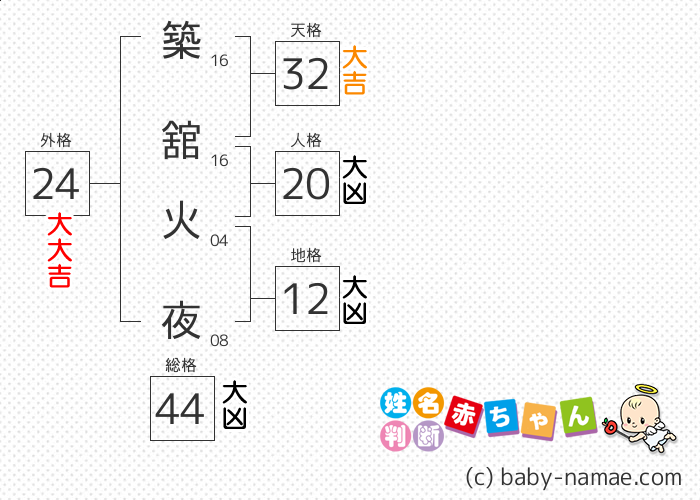 築舘 火夜 さんの診断結果