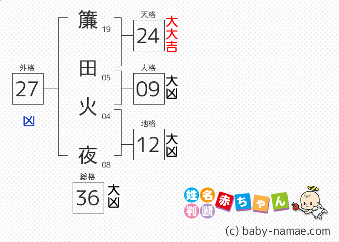 簾田 火夜 さんの診断結果