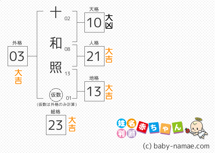 十和 照 さんの診断結果