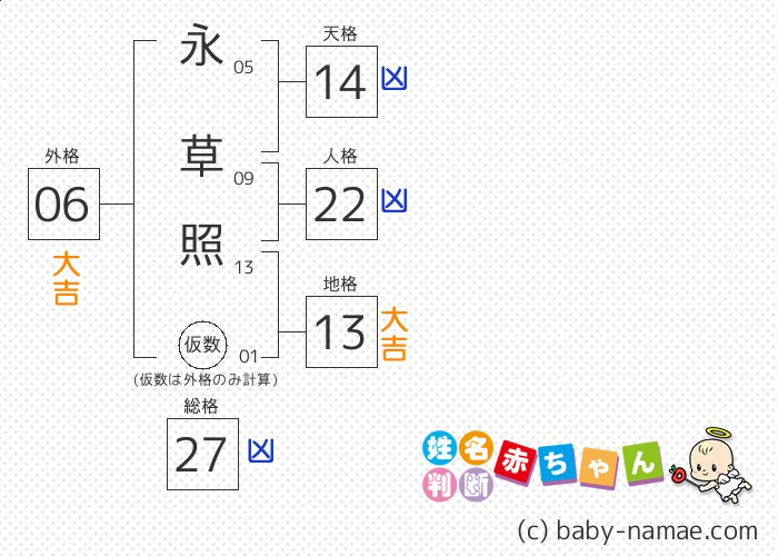 永草 照 さんの診断結果