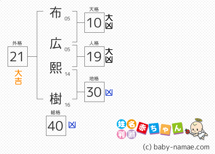 布広 熙樹 さんの診断結果