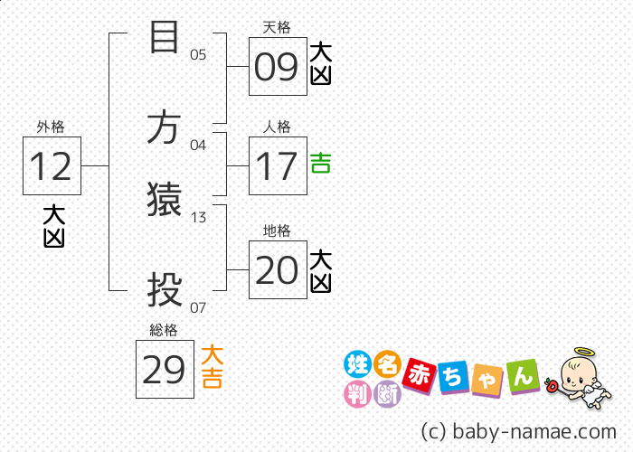 目方 猿投 さんの診断結果