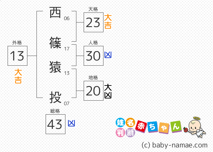 西篠 猿投 さんの診断結果