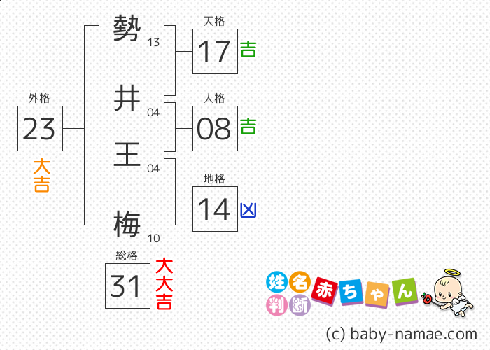 勢井 王梅 さんの診断結果
