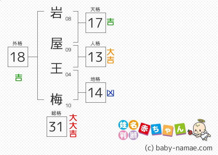 岩屋 王梅 さんの診断結果