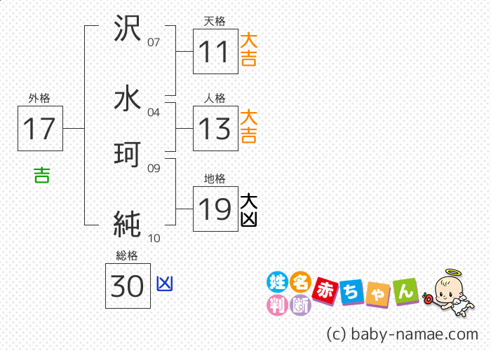 沢水 珂純 さんの診断結果