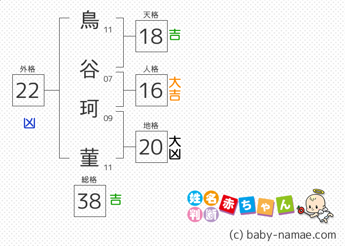 鳥谷 珂菫 さんの診断結果