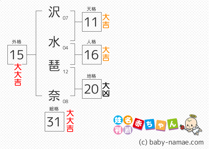 沢水 琶奈 さんの診断結果
