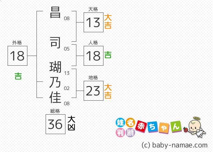 昌司 瑚乃佳 さんの診断結果