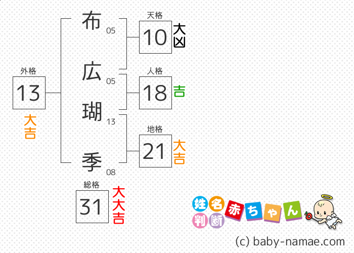 布広 瑚季 さんの診断結果