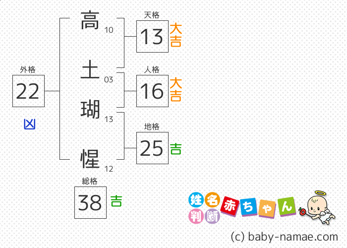 高土 瑚惺 さんの診断結果