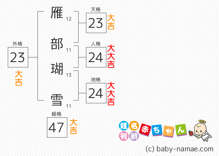 雁部 瑚雪 さんの診断結果