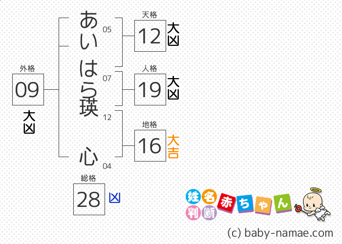 あいはら 瑛心 さんの診断結果
