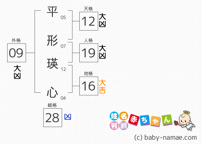 平形 瑛心 さんの診断結果