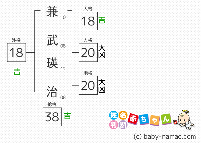 兼武 瑛治 さんの診断結果