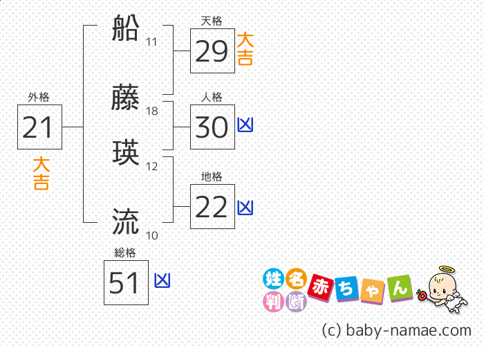 船藤 瑛流 さんの診断結果