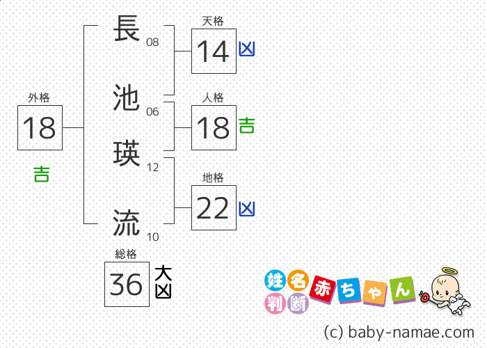 長池 瑛流 さんの診断結果