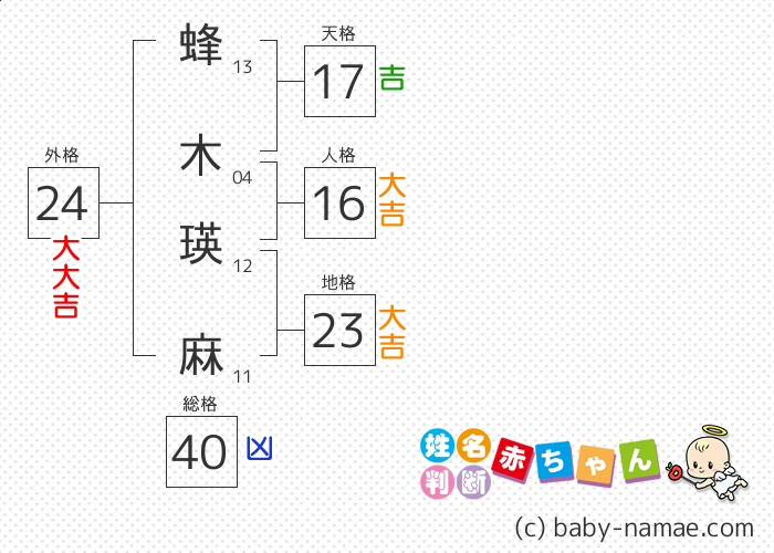蜂木 瑛麻 さんの診断結果