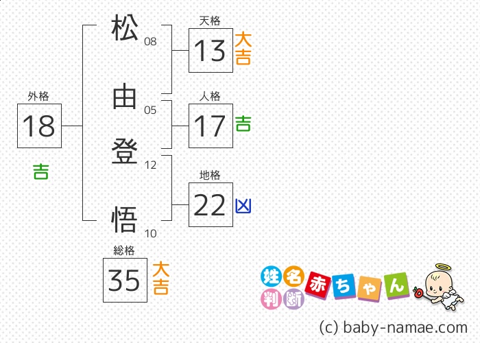 松由 登悟 さんの診断結果