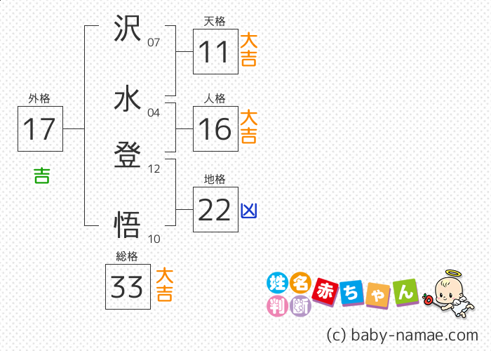 沢水 登悟 さんの診断結果
