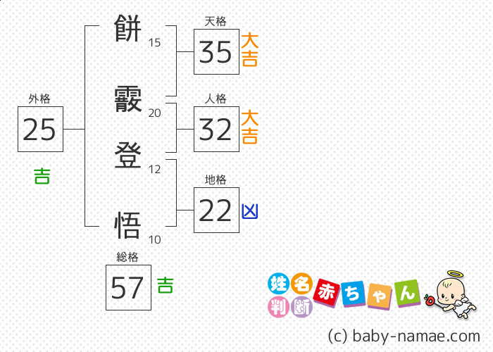 餅霰 登悟 さんの診断結果