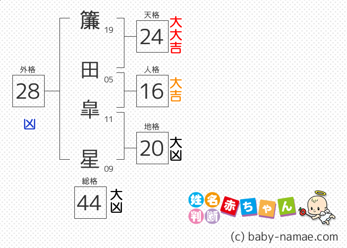 簾田 皐星 さんの診断結果