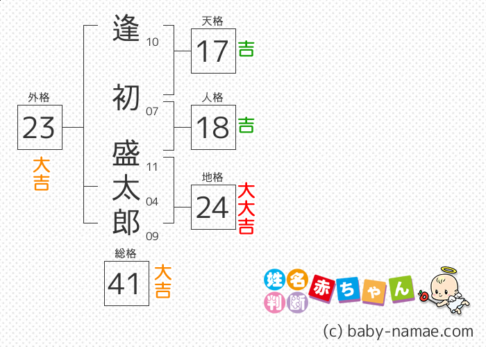 逢初 盛太郎 さんの診断結果