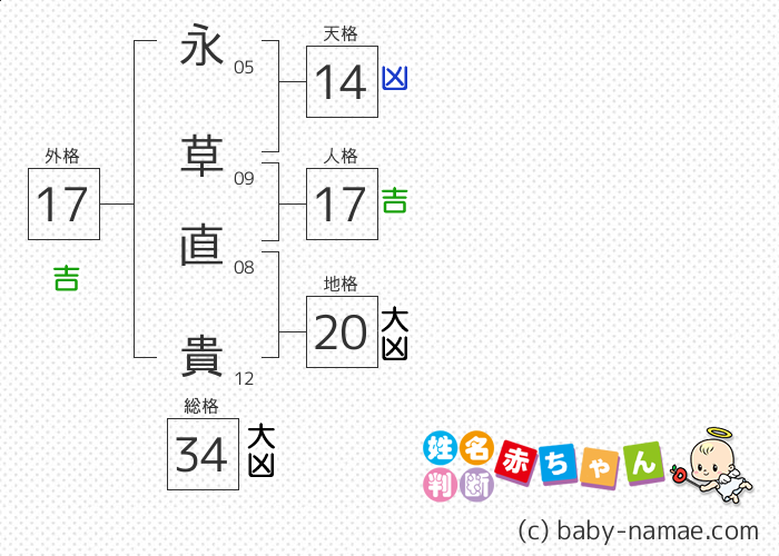 永草 直貴 さんの診断結果