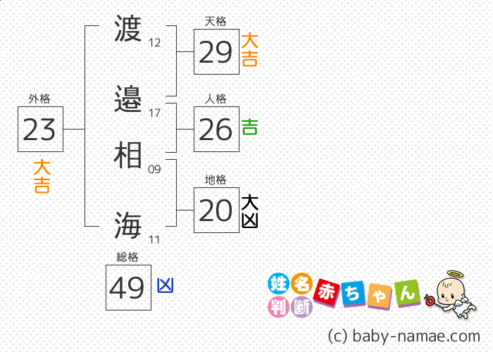 渡邉 相海 さんの診断結果